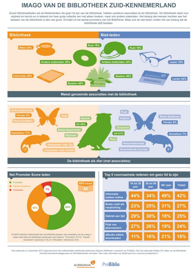 Biebpanel 2013-4: Het imago van de Bibliotheek - Infographic