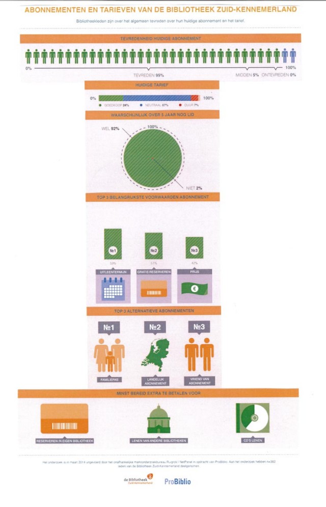 Biebpanel 2014-1: abonnementen en tarieven - Infographic