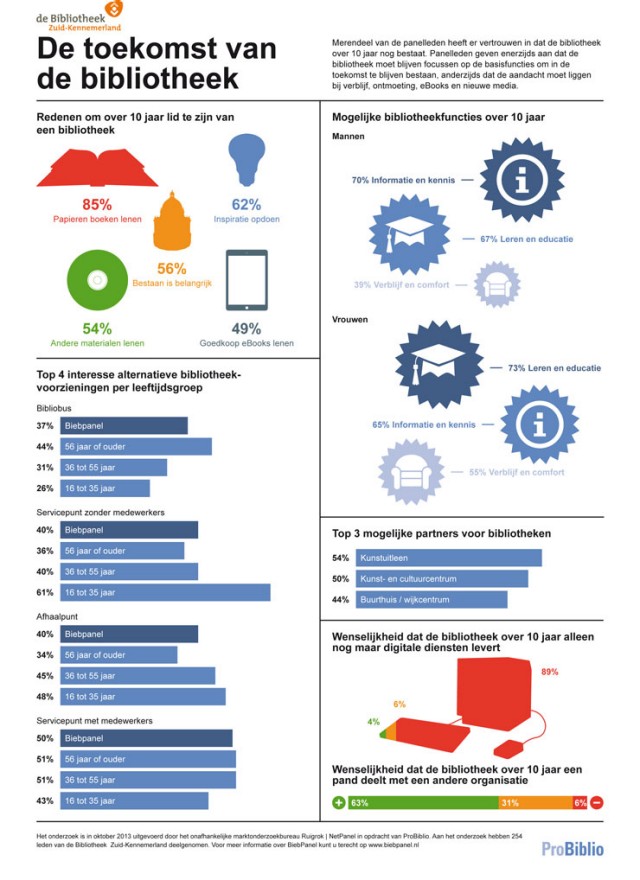 Biebpanel 2013-3: De toekomst van de Bibliotheek - Infographic