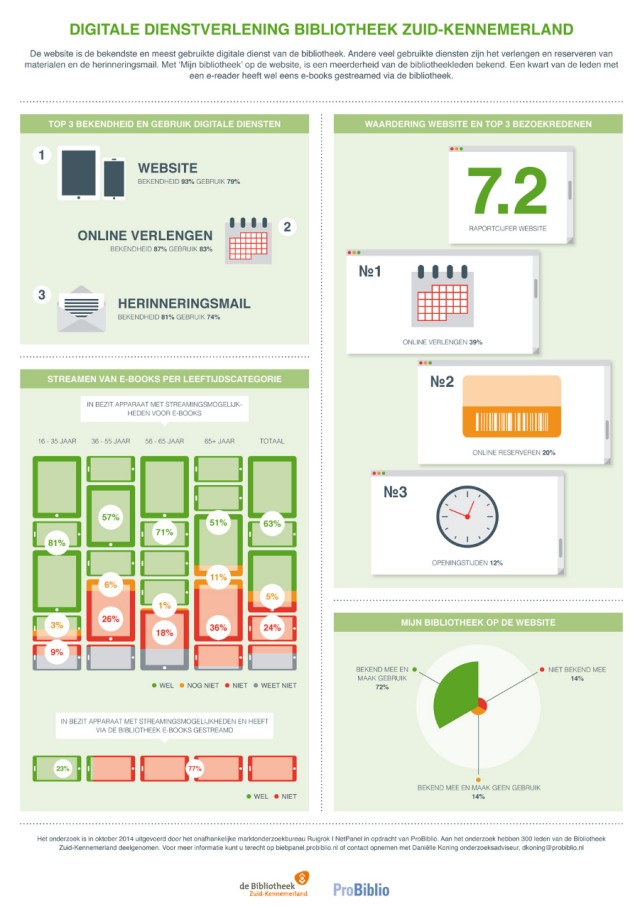 Biebpanel 2014-3: digitale dienstverlening - Infographic