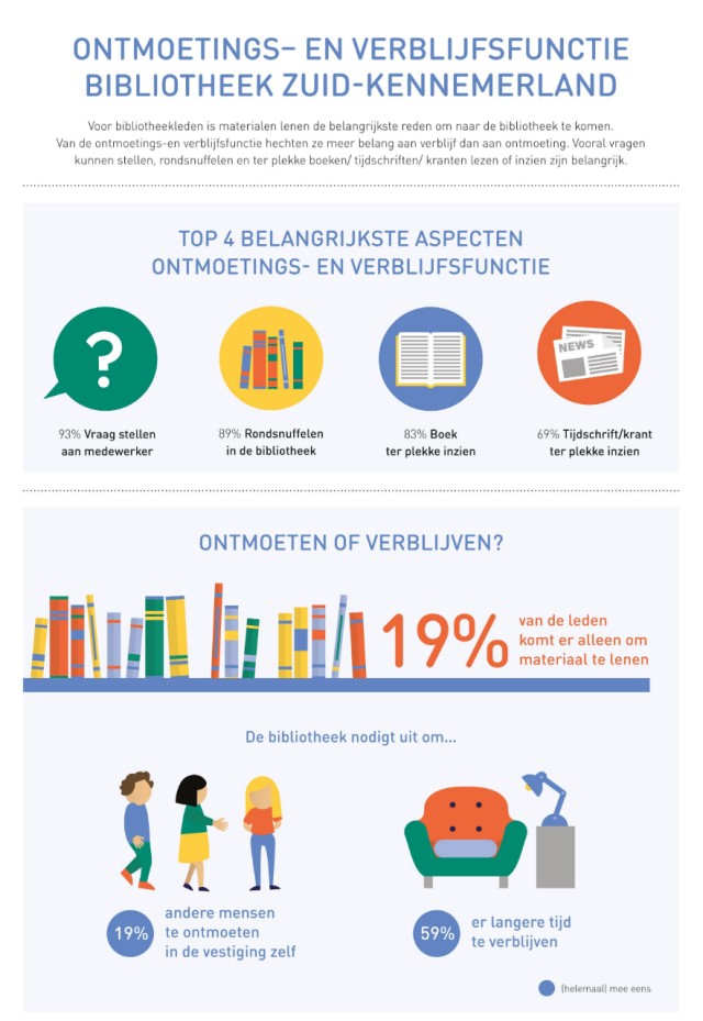 BiebPanel 2015-1: Ontmoetings- en verblijfsfunctie - Infographic